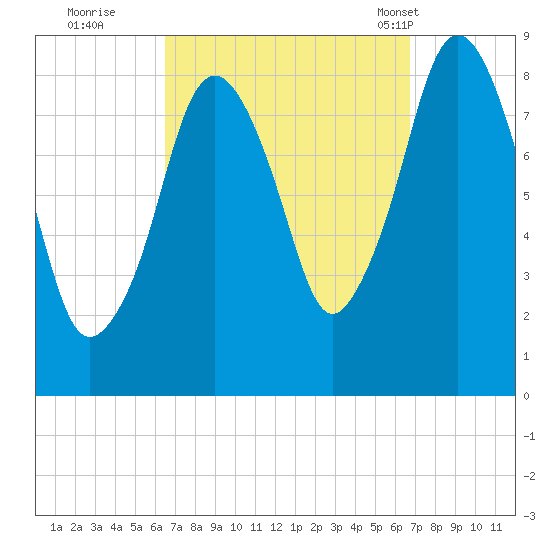 Hull Bay tide chart for Wednesday, September 21, 2022