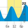Hull Bay tide chart for Thursday, September 22, 2022