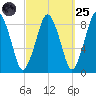 Hull Bay tide chart for Sunday, September 25, 2022