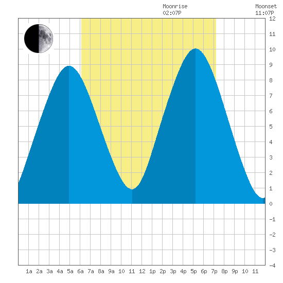 Hull Bay tide chart for Saturday, September 3, 2022