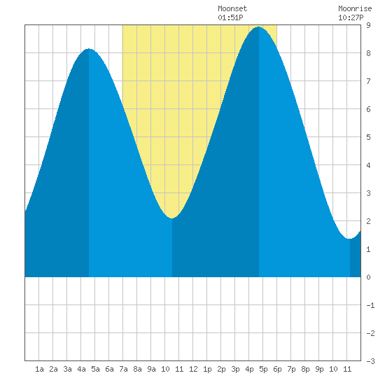 Hull Bay tide chart for Sunday, October 16, 2022