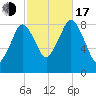 Hull Bay tide chart for Monday, October 17, 2022