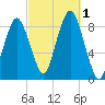 Hull Bay tide chart for Saturday, October 1, 2022