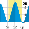 Hull Bay tide chart for Wednesday, October 26, 2022