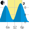 Hull Bay tide chart for Sunday, October 2, 2022