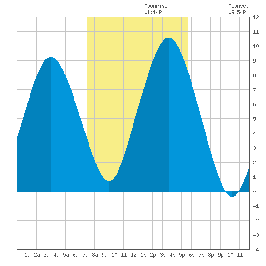 Hull Bay tide chart for Sunday, October 30, 2022
