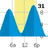 Hull Bay tide chart for Monday, October 31, 2022