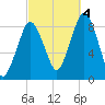 Hull Bay tide chart for Tuesday, October 4, 2022