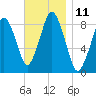 Hull Bay tide chart for Friday, November 11, 2022