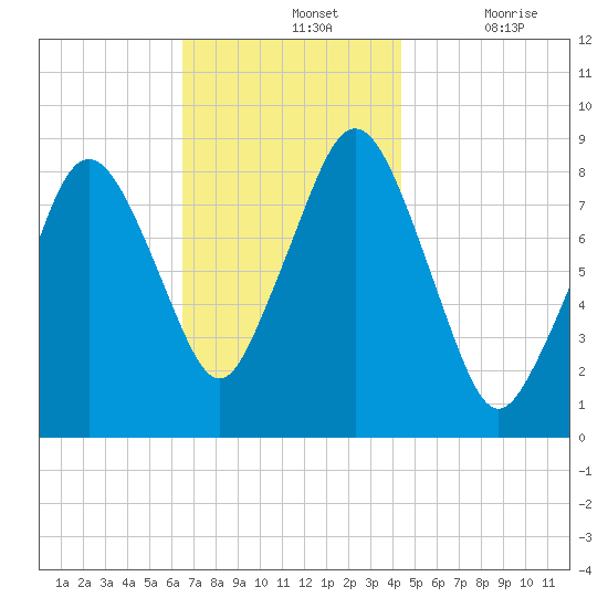 Hull Bay tide chart for Sunday, November 13, 2022