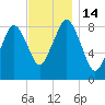 Hull Bay tide chart for Monday, November 14, 2022