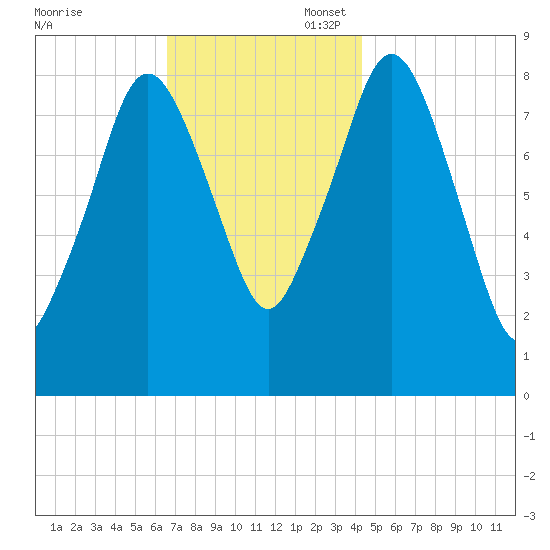 Hull Bay tide chart for Thursday, November 17, 2022