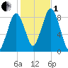 Hull Bay tide chart for Tuesday, November 1, 2022