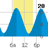 Hull Bay tide chart for Sunday, November 20, 2022