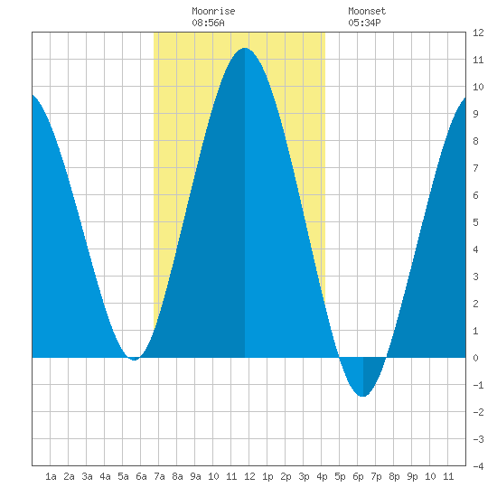 Hull Bay tide chart for Friday, November 25, 2022