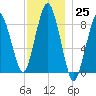 Hull Bay tide chart for Friday, November 25, 2022