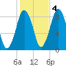 Hull Bay tide chart for Friday, November 4, 2022