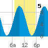 Hull Bay tide chart for Saturday, November 5, 2022