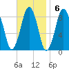 Hull Bay tide chart for Sunday, November 6, 2022