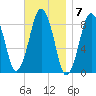 Hull Bay tide chart for Monday, November 7, 2022
