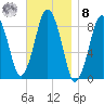 Hull Bay tide chart for Tuesday, November 8, 2022