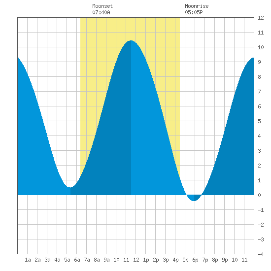 Hull Bay tide chart for Wednesday, November 9, 2022