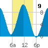 Hull Bay tide chart for Wednesday, November 9, 2022