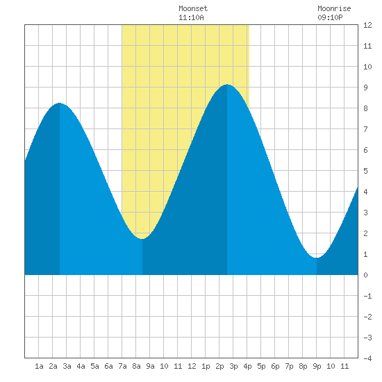 Hull Bay tide chart for Tuesday, December 13, 2022