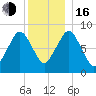 Hull Bay tide chart for Friday, December 16, 2022