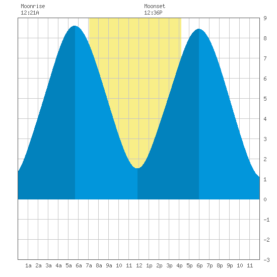 Hull Bay tide chart for Saturday, December 17, 2022