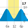 Hull Bay tide chart for Saturday, December 17, 2022