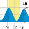 Hull Bay tide chart for Monday, December 19, 2022