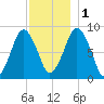 Hull Bay tide chart for Thursday, December 1, 2022