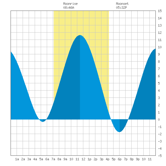 Hull Bay tide chart for Saturday, December 24, 2022
