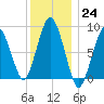Hull Bay tide chart for Saturday, December 24, 2022