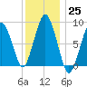 Hull Bay tide chart for Sunday, December 25, 2022