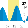 Hull Bay tide chart for Tuesday, December 27, 2022