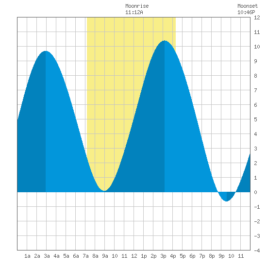 Hull Bay tide chart for Wednesday, December 28, 2022