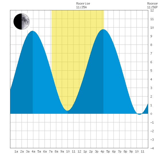 Hull Bay tide chart for Thursday, December 29, 2022