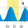 Hull Bay tide chart for Monday, December 5, 2022
