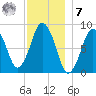 Hull Bay tide chart for Wednesday, December 7, 2022