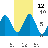Hull Bay tide chart for Thursday, January 12, 2023