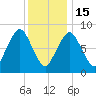 Hull Bay tide chart for Sunday, January 15, 2023
