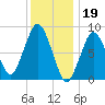 Hull Bay tide chart for Thursday, January 19, 2023