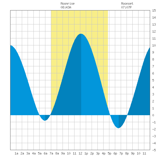 Hull Bay tide chart for Monday, January 23, 2023
