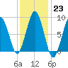 Hull Bay tide chart for Monday, January 23, 2023
