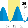 Hull Bay tide chart for Thursday, January 26, 2023