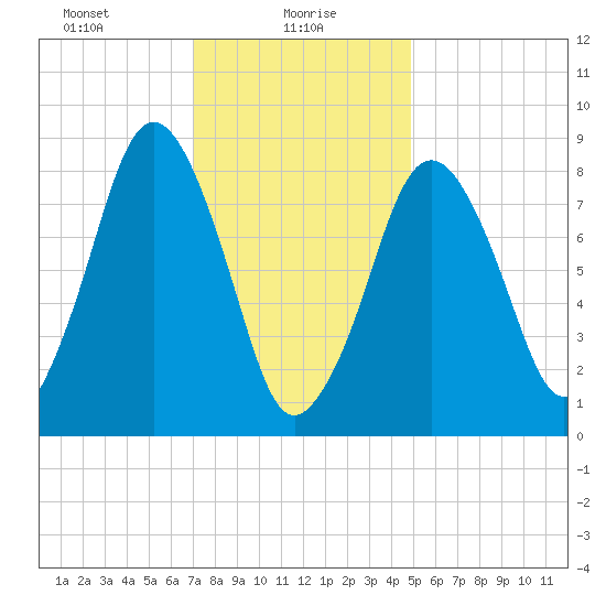 Hull Bay tide chart for Sunday, January 29, 2023