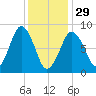 Hull Bay tide chart for Sunday, January 29, 2023