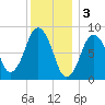 Hull Bay tide chart for Tuesday, January 3, 2023